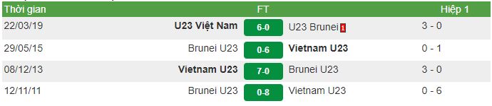 lịch sử đối đầu Việt Nam vs Brunei